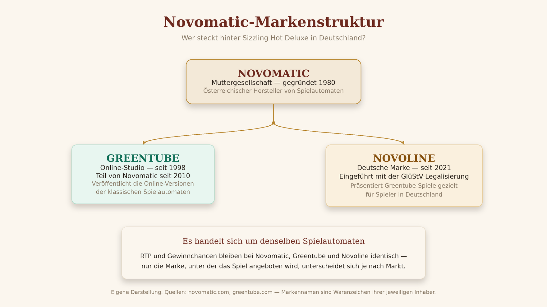 Novomatic Markenstruktur Diagramm – Novoline und Greentube Sizzling Hot